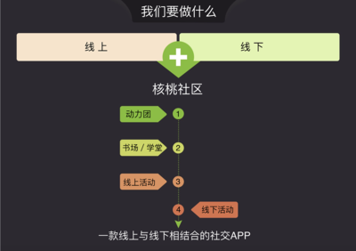 書場 以“閱讀社交”為核心的新型社交平臺(tái)商業(yè)計(jì)劃書